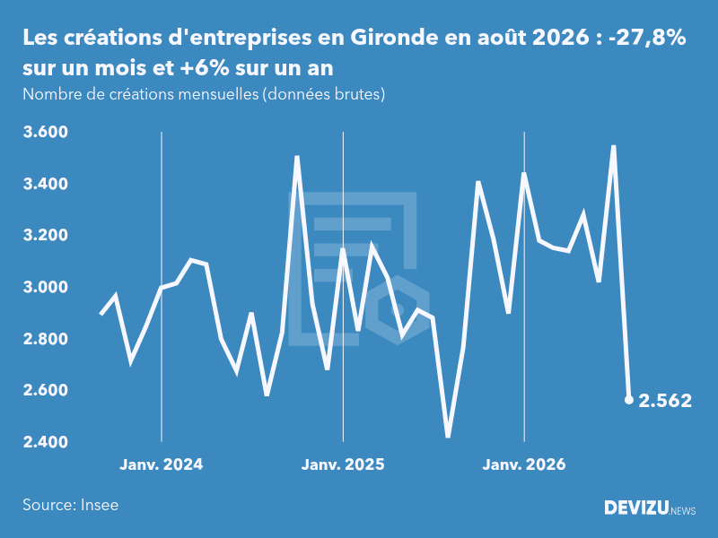 Evolution du nombre de créations mensuelles d'entreprises en Gironde à fin août 2026