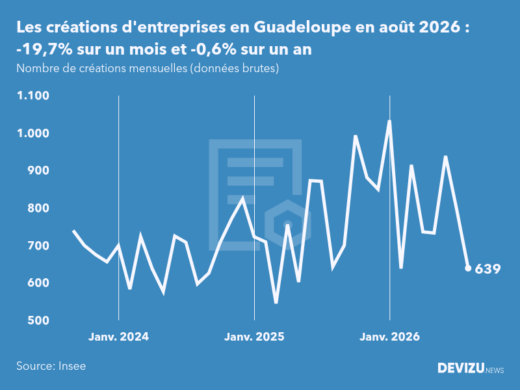 Evolution du nombre de créations mensuelles d'entreprises en Guadeloupe à fin août 2026
