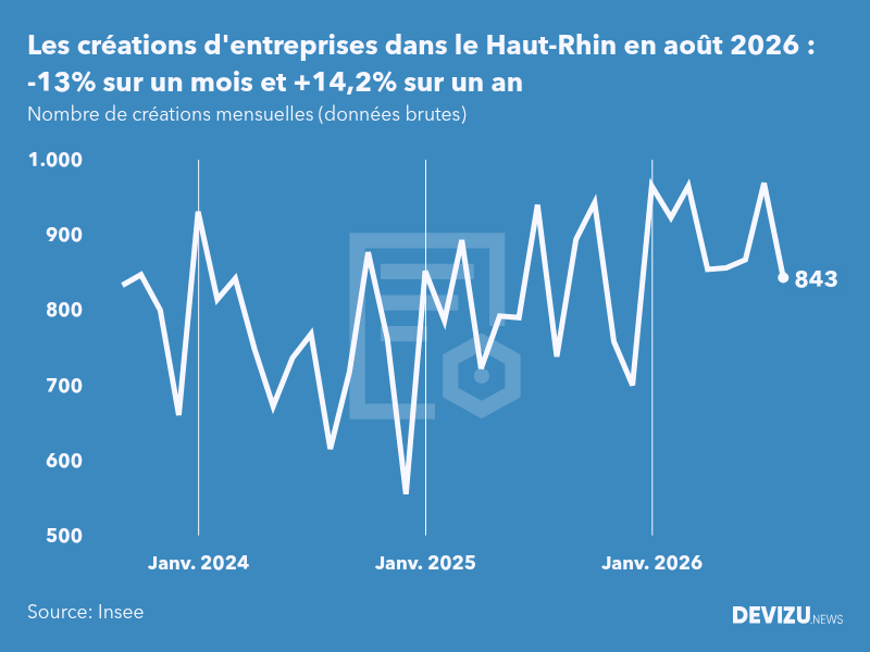 Evolution du nombre de créations mensuelles d'entreprises dans le Haut-Rhin à fin août 2026