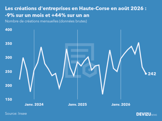 Evolution du nombre de créations mensuelles d'entreprises en Haute-Corse à fin août 2026