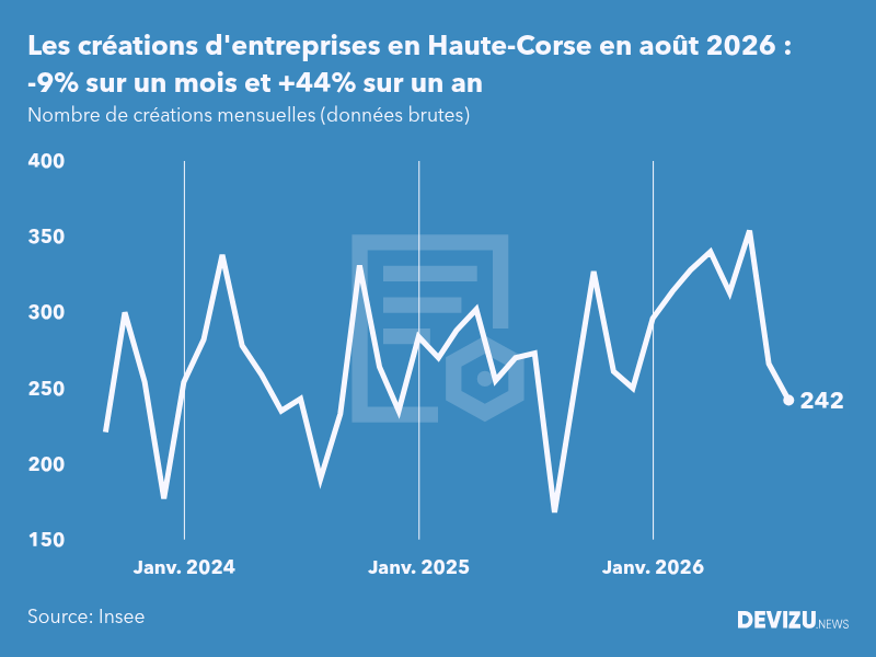 Evolution du nombre de créations mensuelles d'entreprises en Haute-Corse à fin août 2026