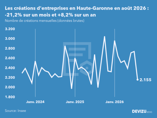 Evolution du nombre de créations mensuelles d'entreprises en Haute-Garonne à fin août 2026