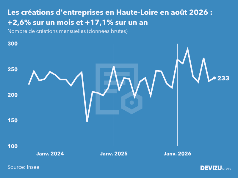Evolution du nombre de créations mensuelles d'entreprises en Haute-Loire à fin août 2026