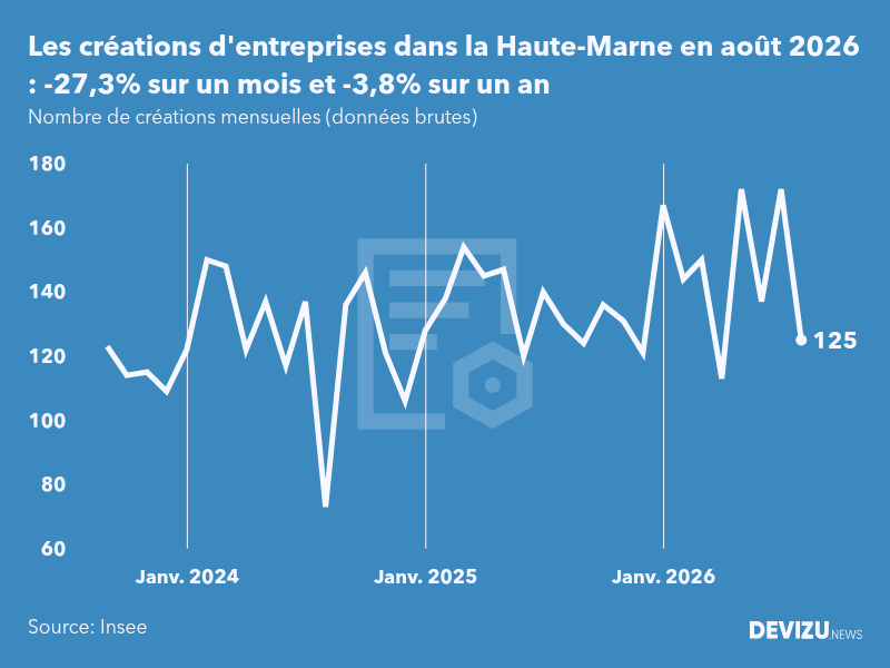 Evolution du nombre de créations mensuelles d'entreprises dans la Haute-Marne à fin août 2026
