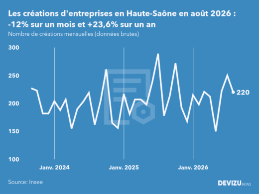Evolution du nombre de créations mensuelles d'entreprises en Haute-Saône à fin août 2026