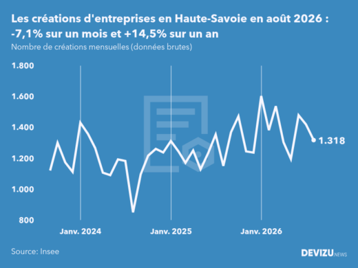 Evolution du nombre de créations mensuelles d'entreprises en Haute-Savoie à fin août 2026