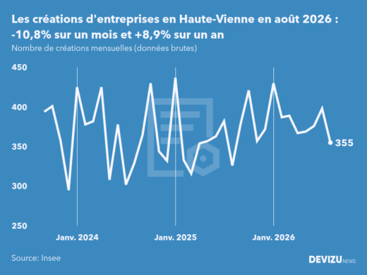 Evolution du nombre de créations mensuelles d'entreprises en Haute-Vienne à fin août 2026