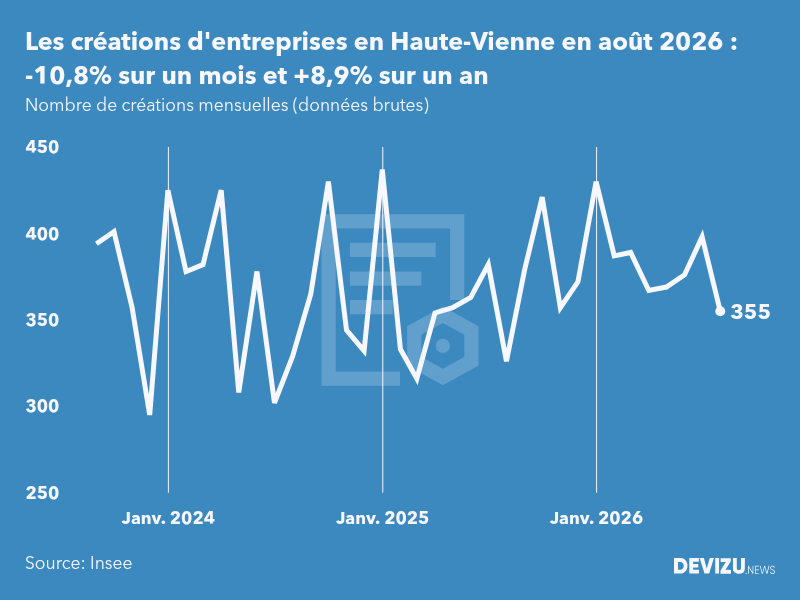 Evolution du nombre de créations mensuelles d'entreprises en Haute-Vienne à fin août 2026
