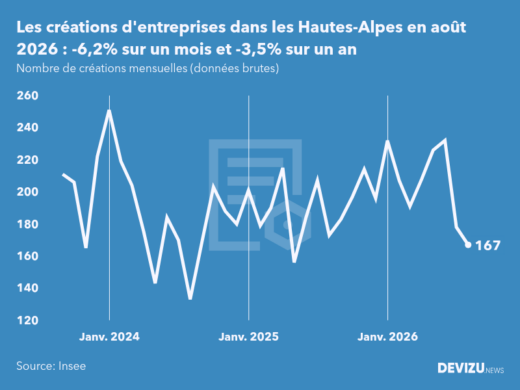 Evolution du nombre de créations mensuelles d'entreprises dans les Hautes-Alpes à fin août 2026