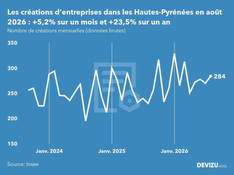 Evolution du nombre de créations mensuelles d'entreprises dans les Hautes-Pyrénées à fin août 2026