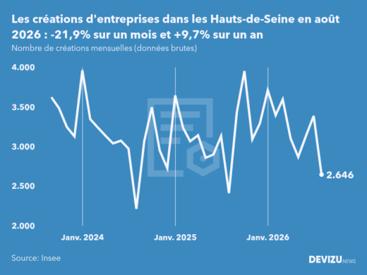 Evolution du nombre de créations mensuelles d'entreprises dans les Hauts-de-Seine à fin août 2026