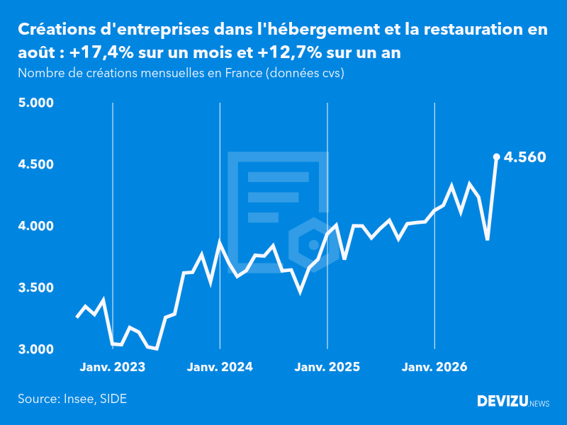 Evolution du nombre de créations mensuelles d'entreprises en France à fin août 2026