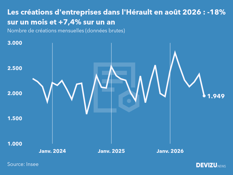 Evolution du nombre de créations mensuelles d'entreprises dans l'Hérault à fin août 2026
