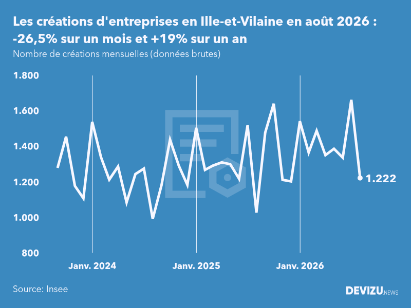 Evolution du nombre de créations mensuelles d'entreprises en Ille-et-Vilaine à fin août 2026