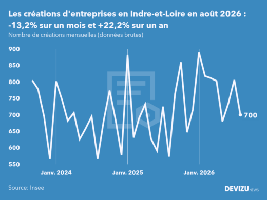 Evolution du nombre de créations mensuelles d'entreprises en Indre-et-Loire à fin août 2026