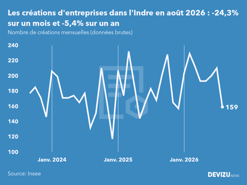 Evolution du nombre de créations mensuelles d'entreprises dans l'Indre à fin août 2026