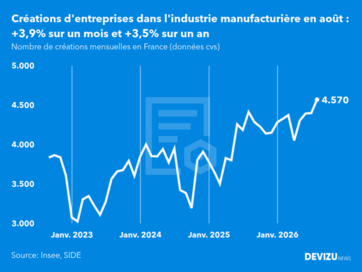 Evolution du nombre de créations mensuelles d'entreprises en France à fin août 2026