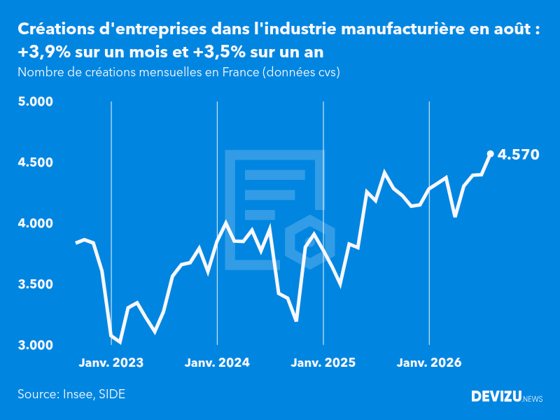 Evolution du nombre de créations mensuelles d'entreprises en France à fin août 2026