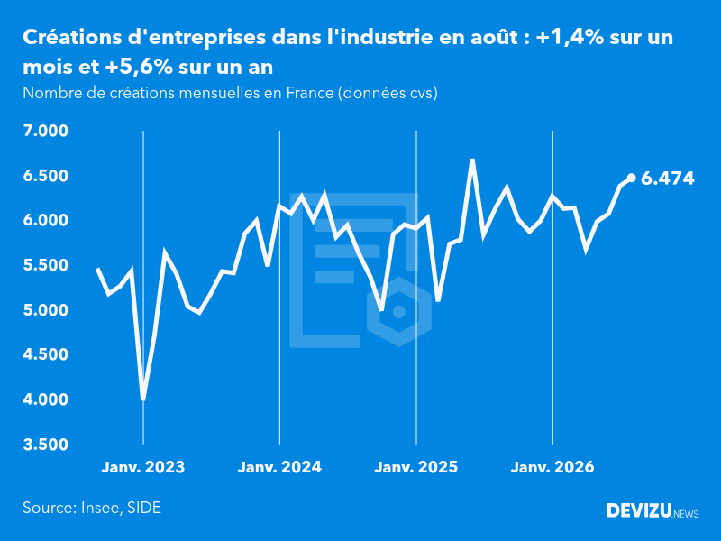 Evolution du nombre de créations mensuelles d'entreprises en France à fin août 2026