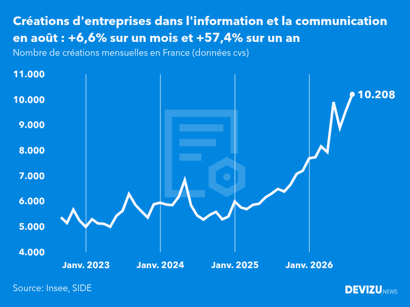 Evolution du nombre de créations mensuelles d'entreprises en France à fin août 2026