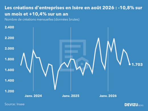Evolution du nombre de créations mensuelles d'entreprises en Isère à fin août 2026