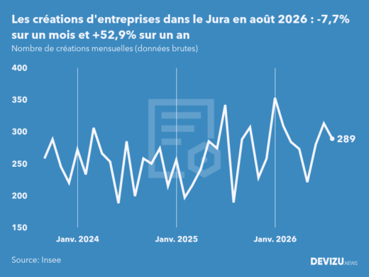 Evolution du nombre de créations mensuelles d'entreprises dans le Jura à fin août 2026