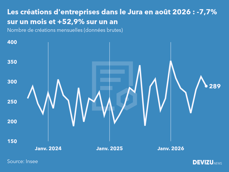Evolution du nombre de créations mensuelles d'entreprises dans le Jura à fin août 2026