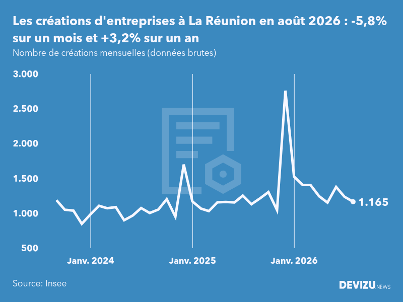 Evolution du nombre de créations mensuelles d'entreprises à La Réunion à fin août 2026