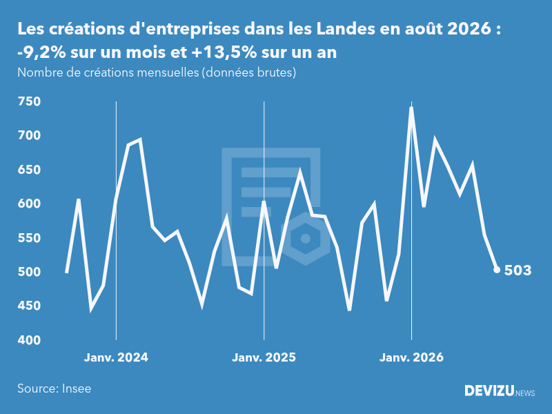 Evolution du nombre de créations mensuelles d'entreprises dans les Landes à fin août 2026