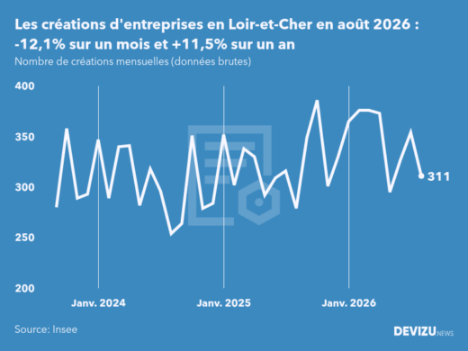 Evolution du nombre de créations mensuelles d'entreprises en Loir-et-Cher à fin août 2026