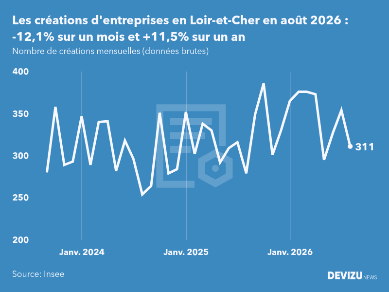 Evolution du nombre de créations mensuelles d'entreprises en Loir-et-Cher à fin août 2026