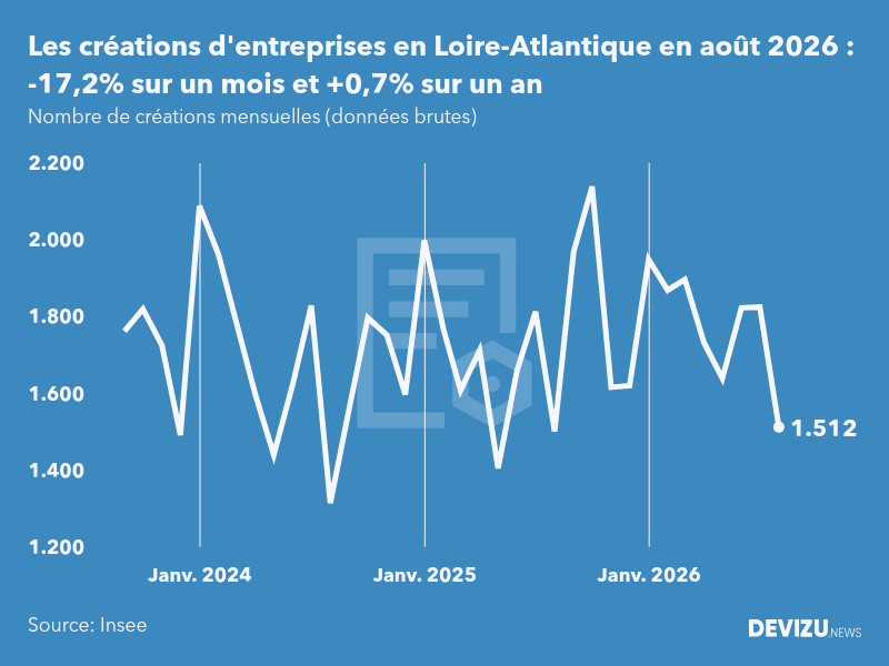 Evolution du nombre de créations mensuelles d'entreprises en Loire-Atlantique à fin août 2026