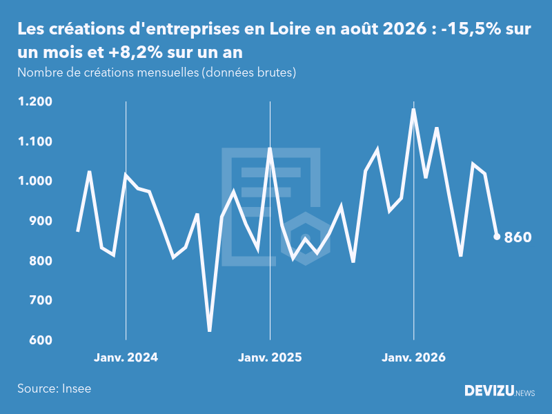 Evolution du nombre de créations mensuelles d'entreprises en Loire à fin août 2026