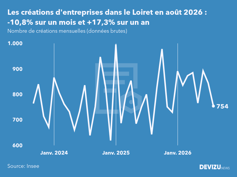 Evolution du nombre de créations mensuelles d'entreprises dans le Loiret à fin août 2026