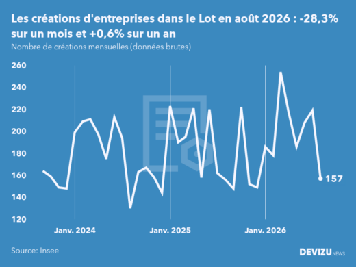 Evolution du nombre de créations mensuelles d'entreprises dans le Lot à fin août 2026