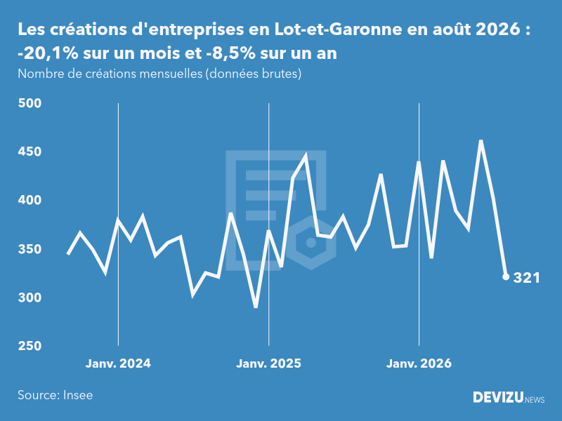 Evolution du nombre de créations mensuelles d'entreprises en Lot-et-Garonne à fin août 2026