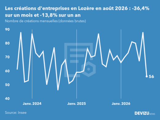 Evolution du nombre de créations mensuelles d'entreprises en Lozère à fin août 2026