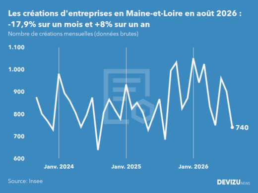 Evolution du nombre de créations mensuelles d'entreprises en Maine-et-Loire à fin août 2026