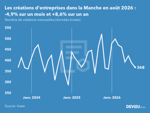 Evolution du nombre de créations mensuelles d'entreprises dans la Manche à fin août 2026