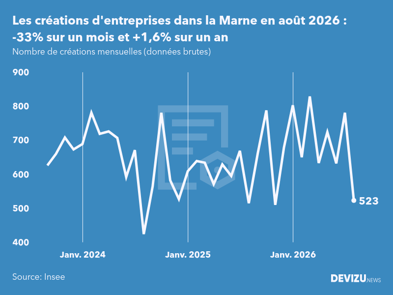 Evolution du nombre de créations mensuelles d'entreprises dans la Marne à fin août 2026