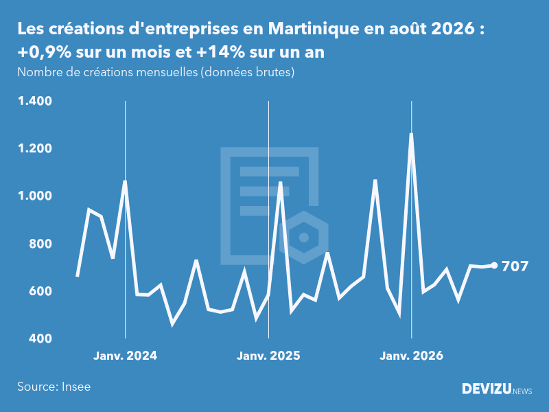 Evolution du nombre de créations mensuelles d'entreprises en Martinique à fin août 2026