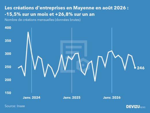 Evolution du nombre de créations mensuelles d'entreprises en Mayenne à fin août 2026