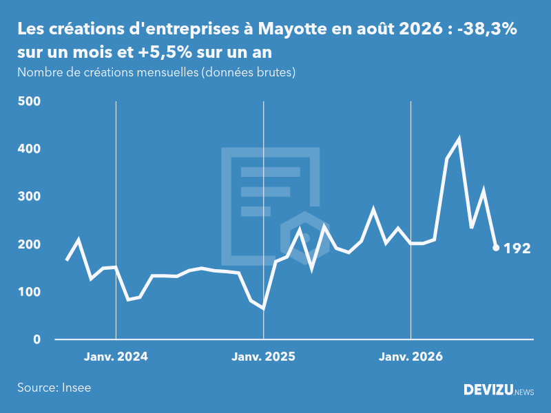 Evolution du nombre de créations mensuelles d'entreprises à Mayotte à fin août 2026