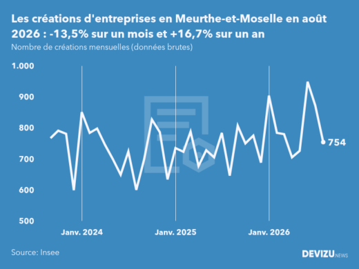 Evolution du nombre de créations mensuelles d'entreprises en Meurthe-et-Moselle à fin août 2026