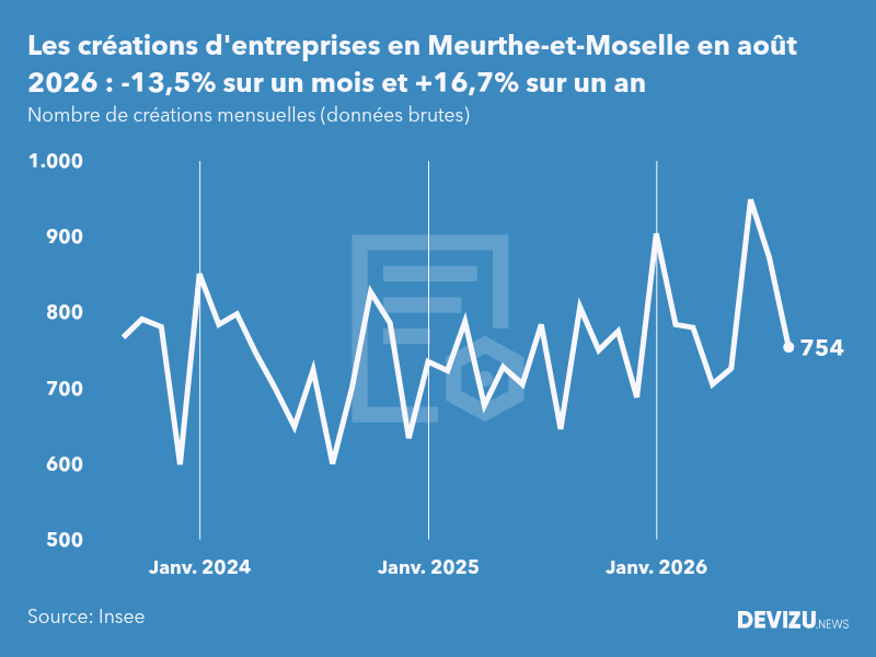 Evolution du nombre de créations mensuelles d'entreprises en Meurthe-et-Moselle à fin août 2026