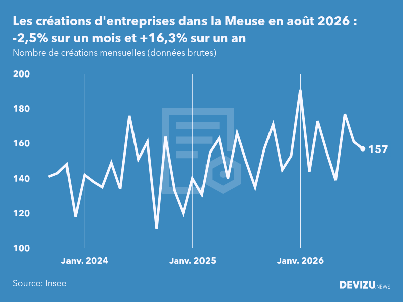 Evolution du nombre de créations mensuelles d'entreprises dans la Meuse à fin août 2026