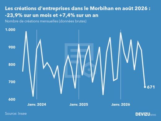 Evolution du nombre de créations mensuelles d'entreprises dans le Morbihan à fin août 2026