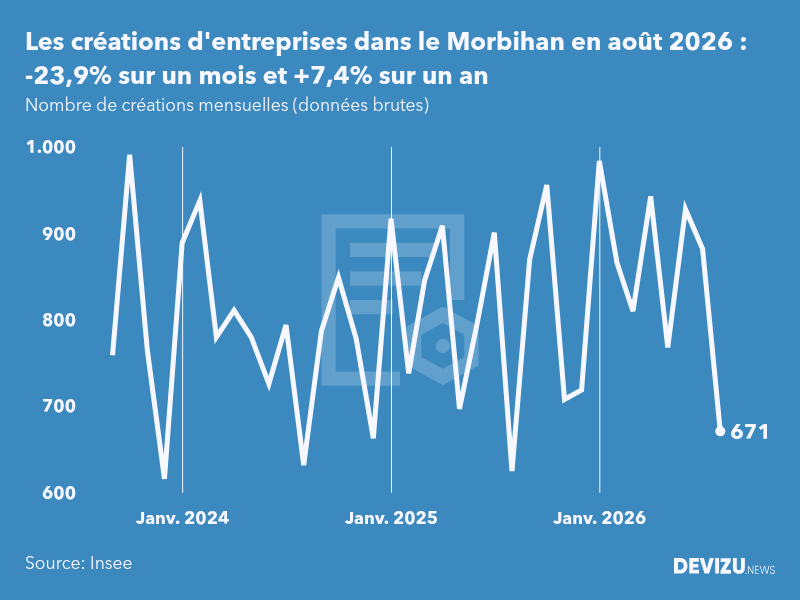 Evolution du nombre de créations mensuelles d'entreprises dans le Morbihan à fin août 2026
