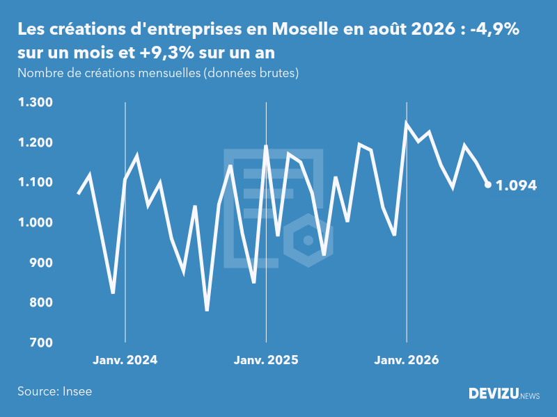Evolution du nombre de créations mensuelles d'entreprises en Moselle à fin août 2026