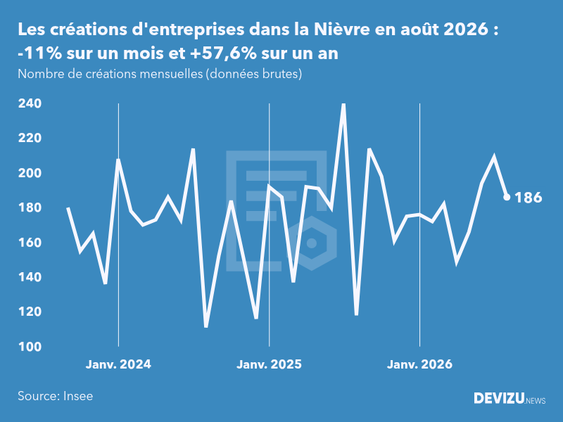 Evolution du nombre de créations mensuelles d'entreprises dans la Nièvre à fin août 2026